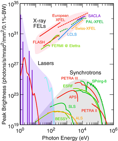 Brilliance of the X-ray sources Brilliance of the X-ray sources
