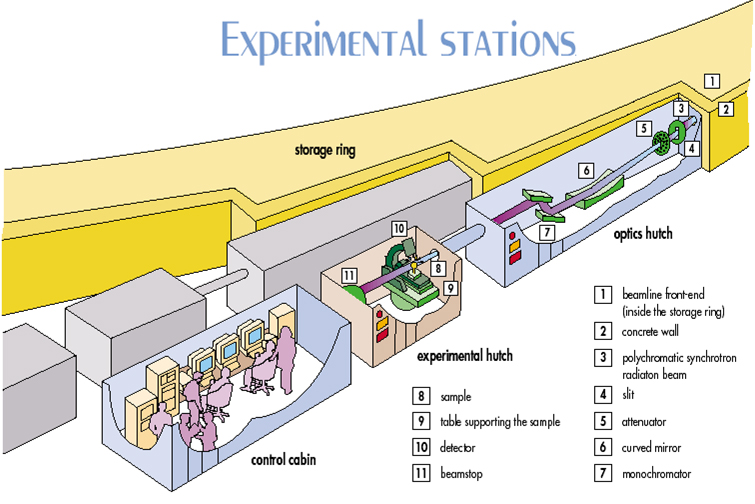 Esquema de una estación experimental en un sincrotrón