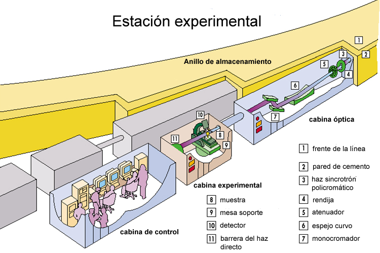 Esquema de una cabina experimental en un sincrotrón