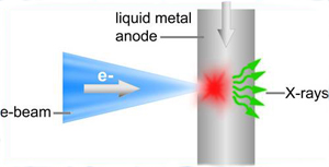 New developments based on liquid metal anodes New developments based on liquid metal anodes