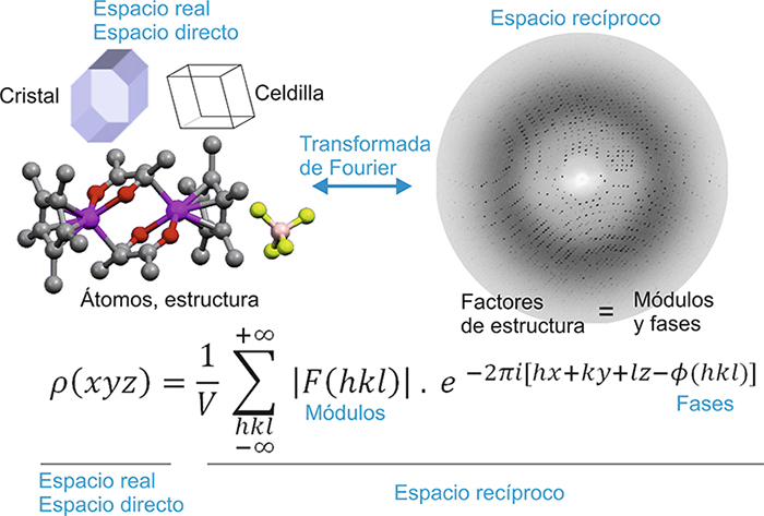 Cristalografía. Dispersión y difracción. El factor de estructura