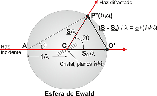 Esfera de Ewald Esfera de Ewald