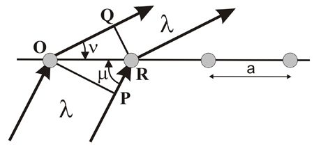 Scattering by a row of atoms