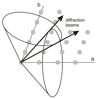 Scattering by a plane of atoms