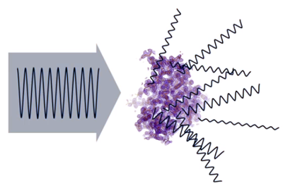 Waves, scattered in all directions of space, show different intensities (amplitudes), depending on the number of electrons (electron density) contributing...