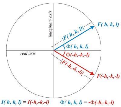 Friedel's law is fulfilled in the absence of anomalous dispersion