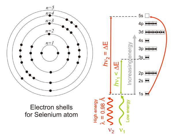 Electronic transitions can occur when the incident radiation has sufficient energy