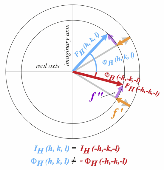In a crystal with all atoms being under anomalous dispersion, the Friedel's Law is broken due to phase differences only