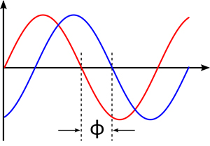 Fase relativa entre dos ondas