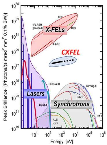 CXFEL brightness