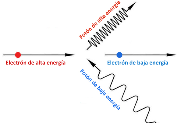 Inverse Compton scattering