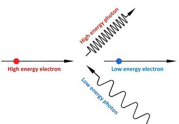 Inverse Compton scattering
