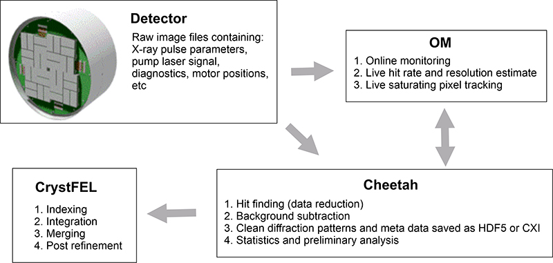 Data analysis workflow