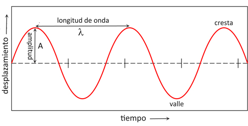 Representación de una onda